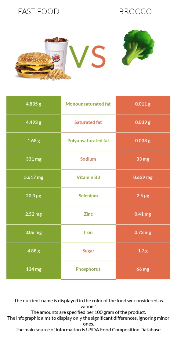 Fast food vs Broccoli infographic