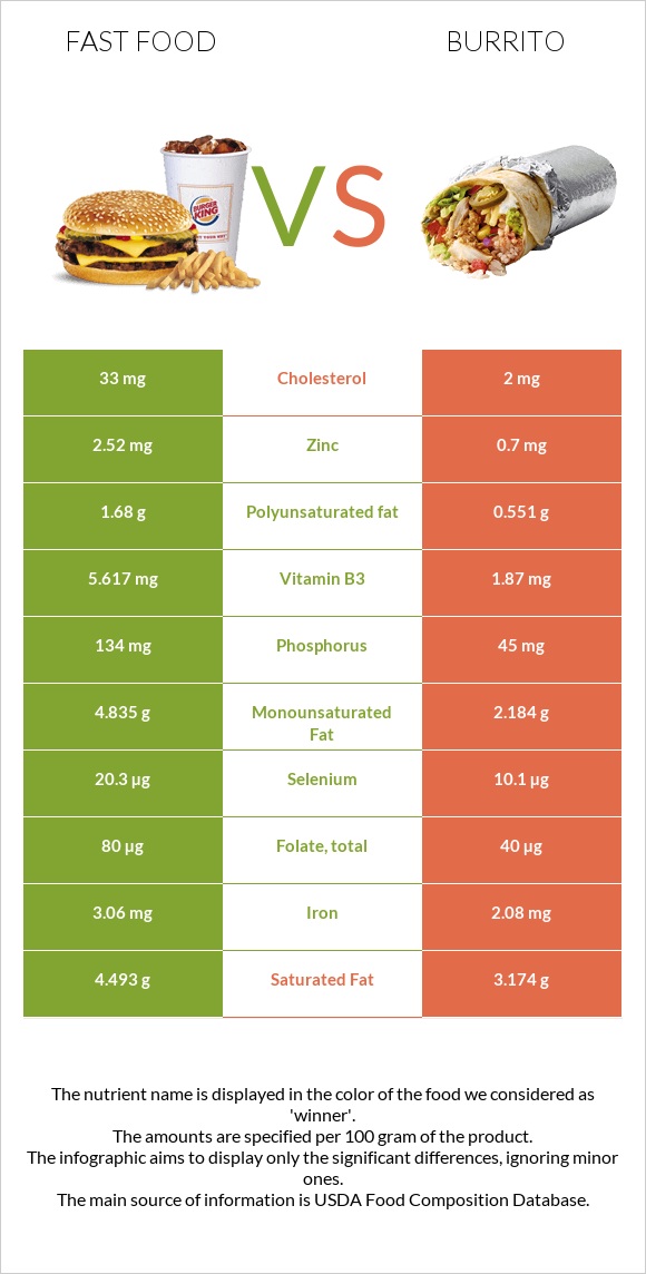 Արագ սնունդ vs Բուրիտո infographic