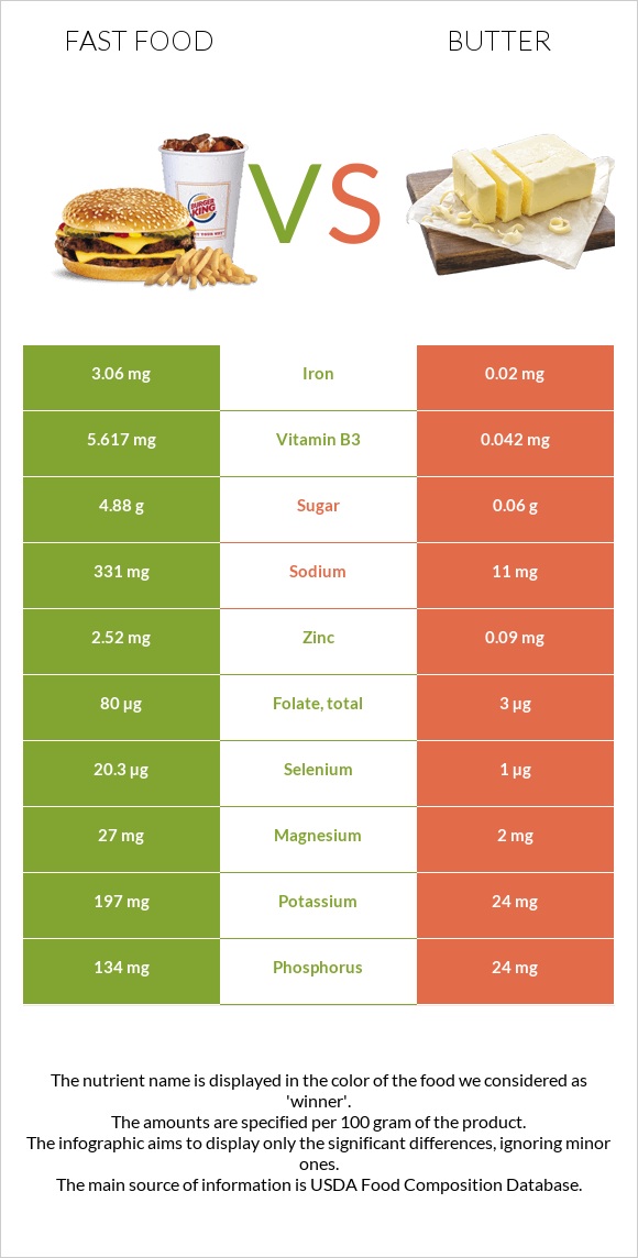 Fast food vs Butter infographic