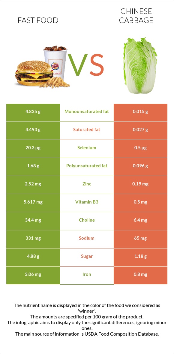 Fast food vs Chinese cabbage infographic