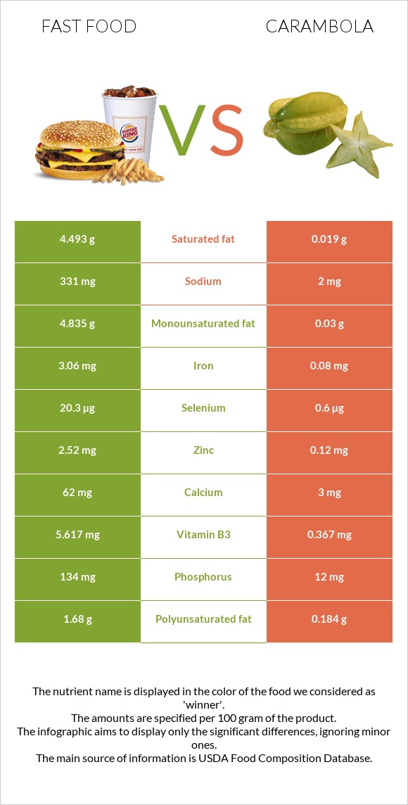 Fast food vs Carambola infographic