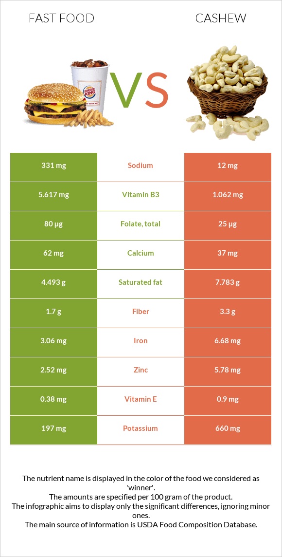 Fast food vs Cashew infographic