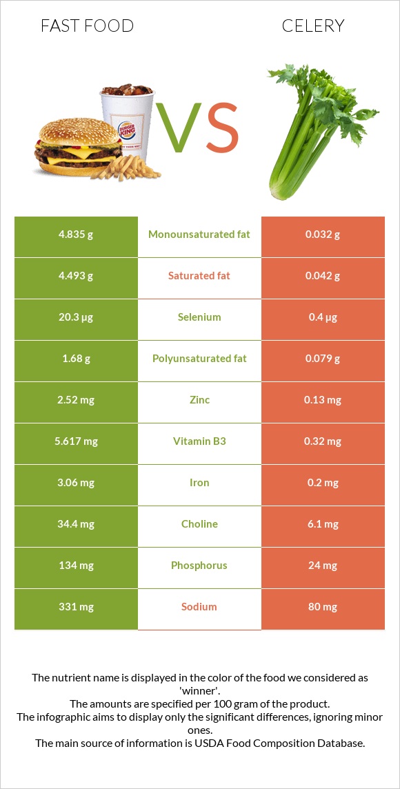 Արագ սնունդ vs Նեխուր բուրավետ infographic