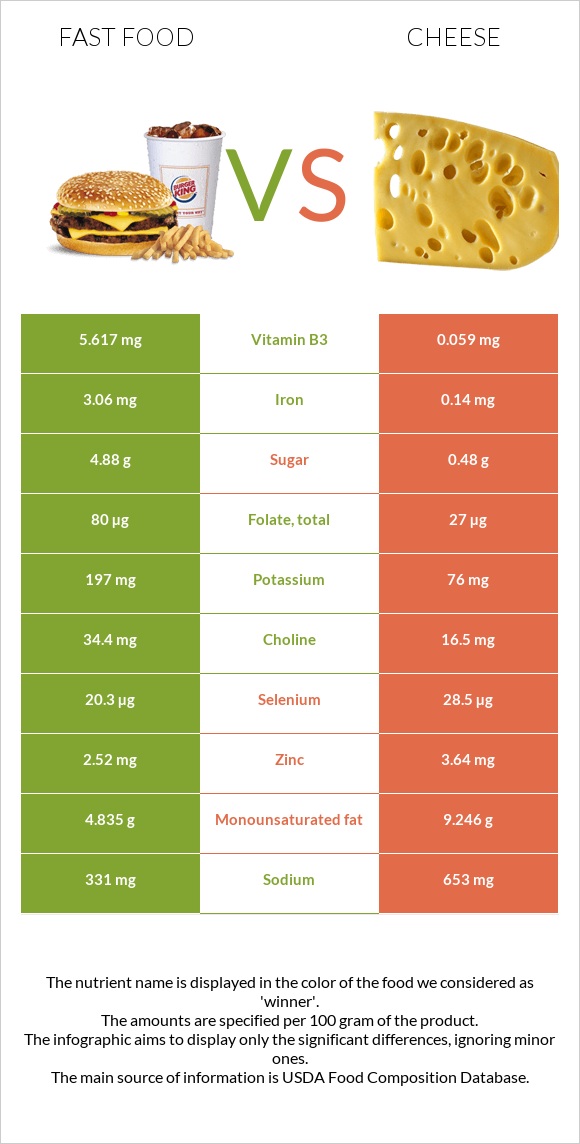 Արագ սնունդ vs Պանիր infographic