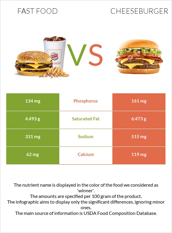 Արագ սնունդ vs Չիզբուրգեր infographic