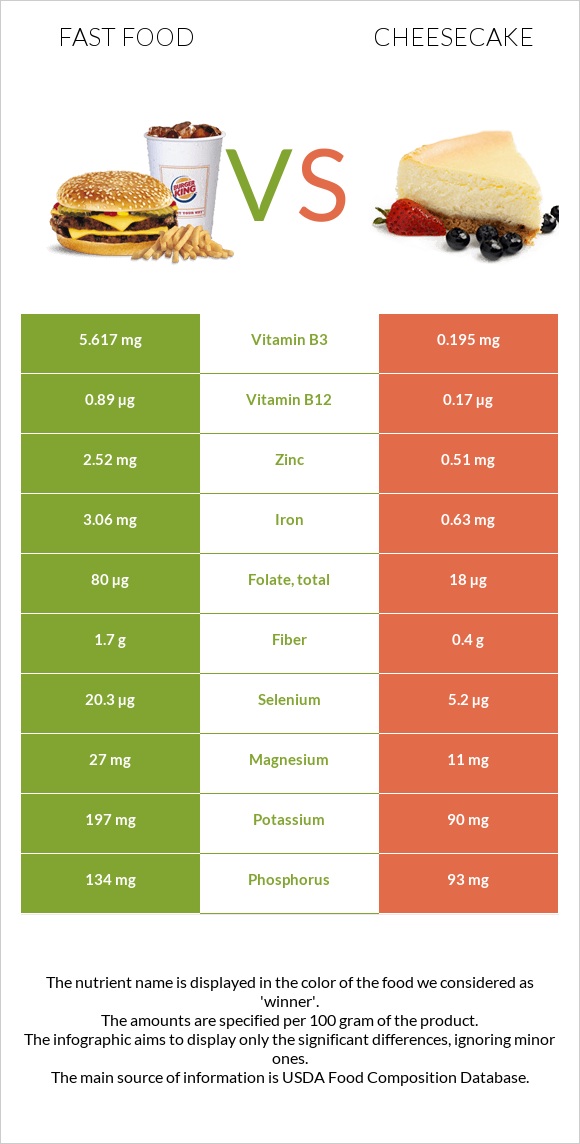 Fast food vs Cheesecake infographic