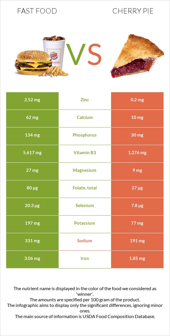 Արագ սնունդ vs Բալով կարկանդակ infographic