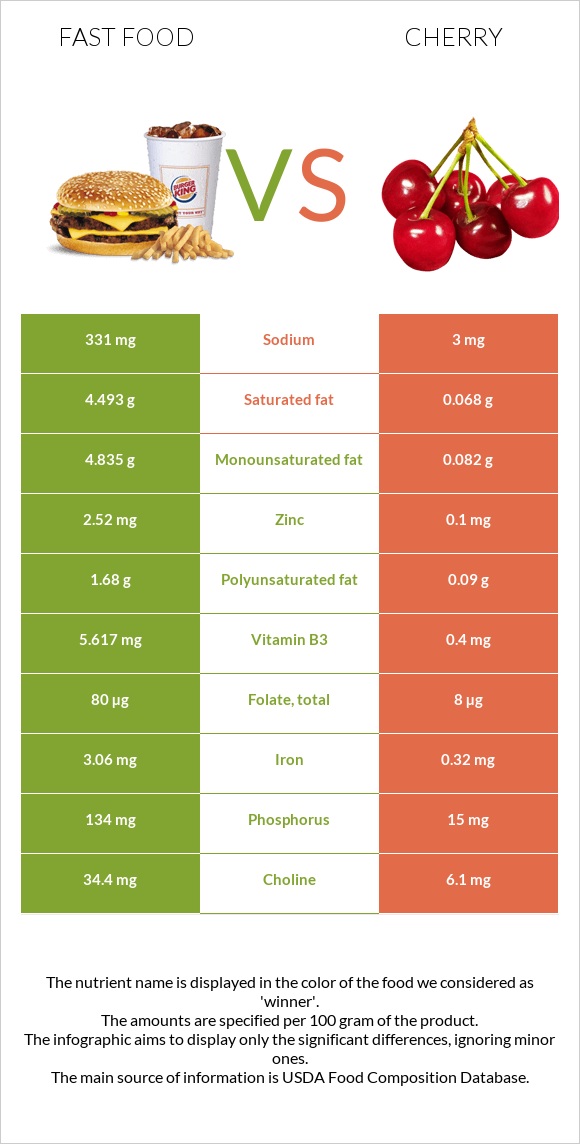 Fast food vs Cherry infographic