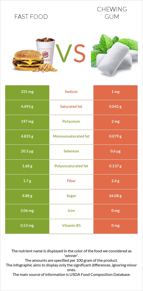 Fast food vs Chewing gum infographic