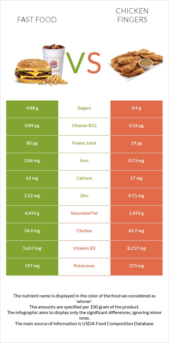 Արագ սնունդ vs Հավի թևիկներ infographic