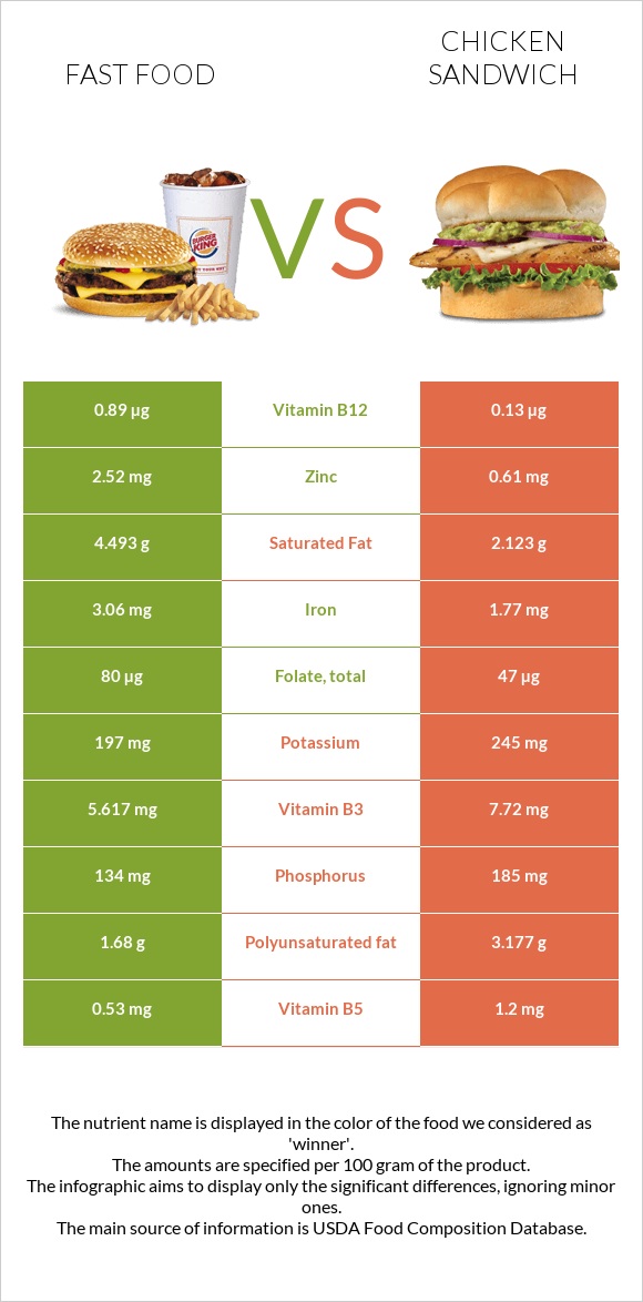 Արագ սնունդ vs Սենդվիչ հավի մսով infographic