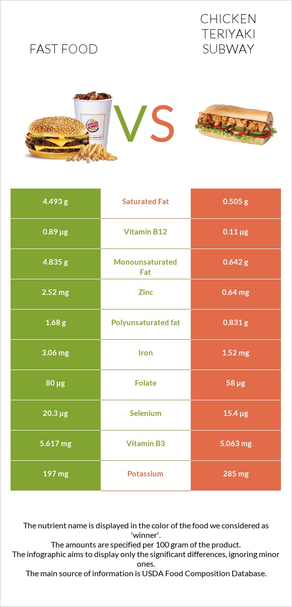 Արագ սնունդ vs Chicken teriyaki subway infographic