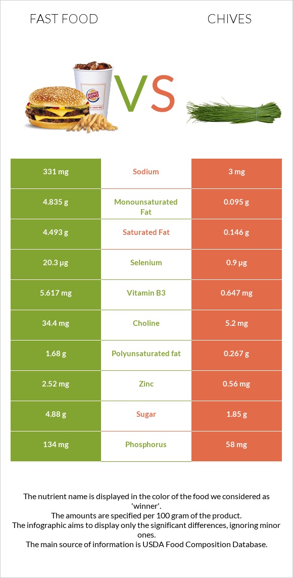 Fast food vs. Chives — In-Depth Nutrition Comparison
