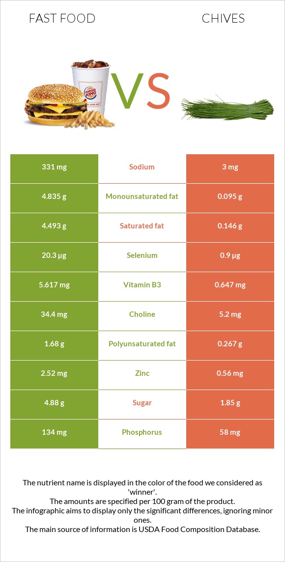 Fast food vs. Chives — In-Depth Nutrition Comparison