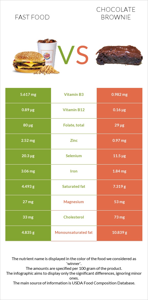 Fast food vs Chocolate brownie infographic