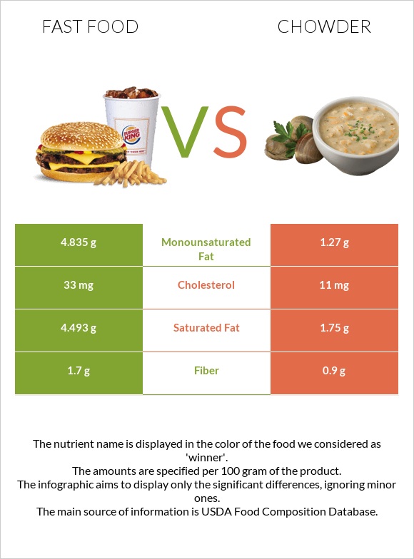 Արագ սնունդ vs Chowder infographic