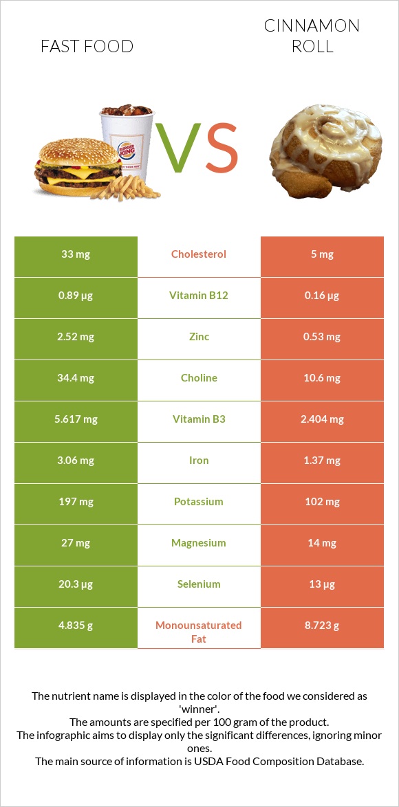 Արագ սնունդ vs Դարչնով ռոլլ infographic