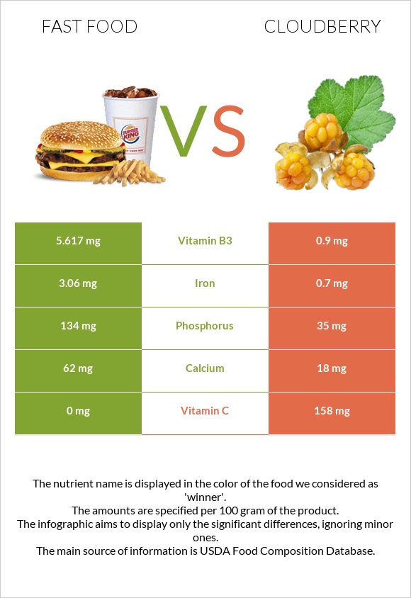 Fast food vs Cloudberry infographic