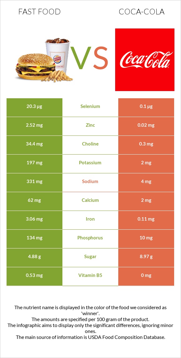 Fast food vs Coca-Cola infographic