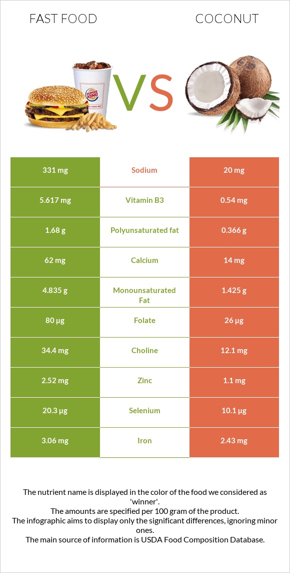 Արագ սնունդ vs Կոկոս infographic