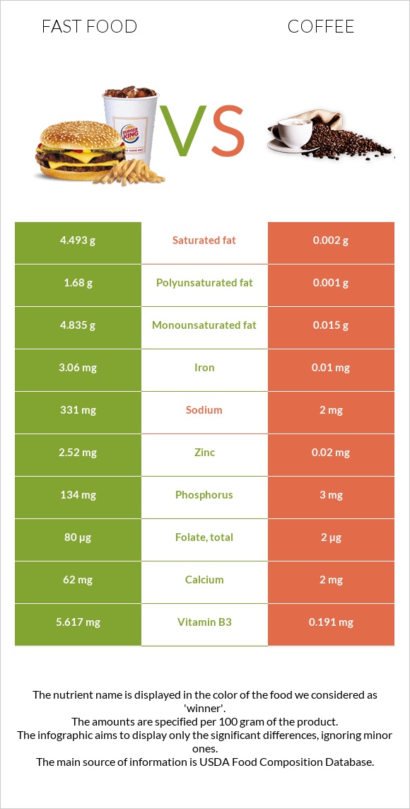 Fast food vs Coffee infographic