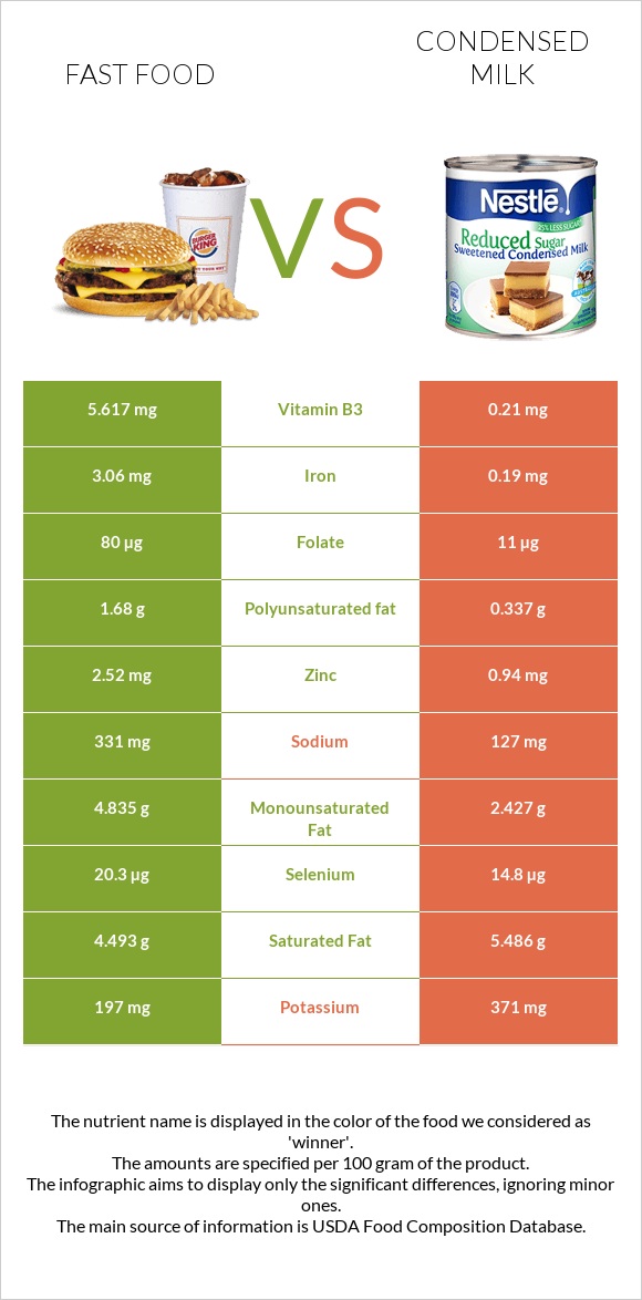 Fast food vs Condensed milk infographic