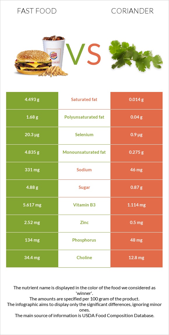 Fast food vs Coriander infographic