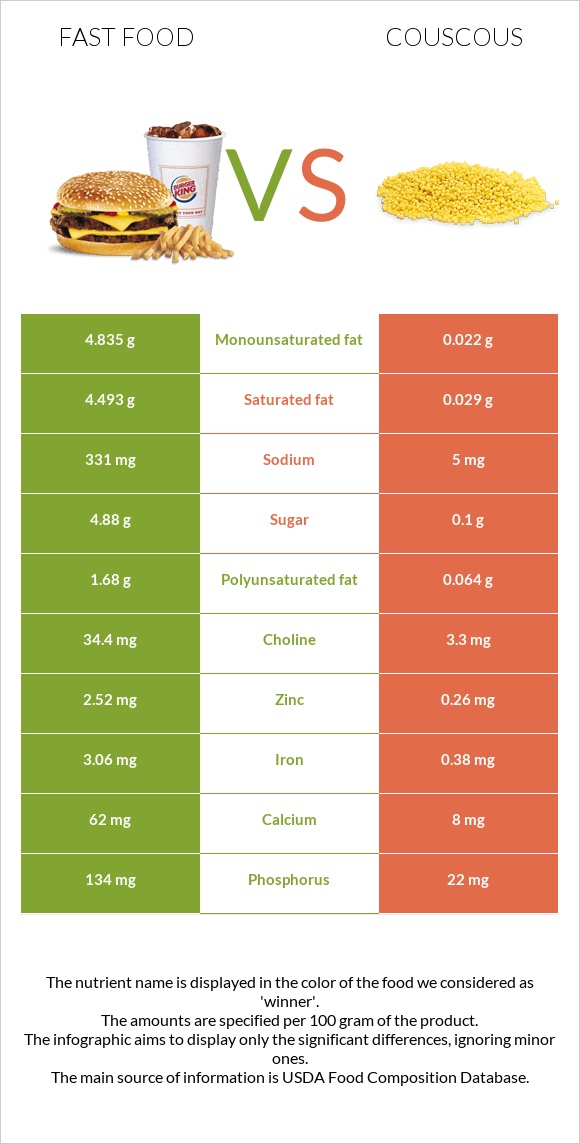 Fast food vs Couscous infographic