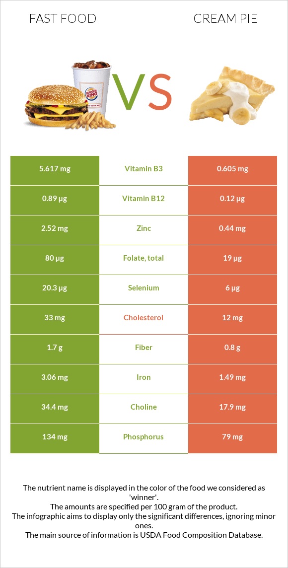 Fast food vs Cream pie infographic