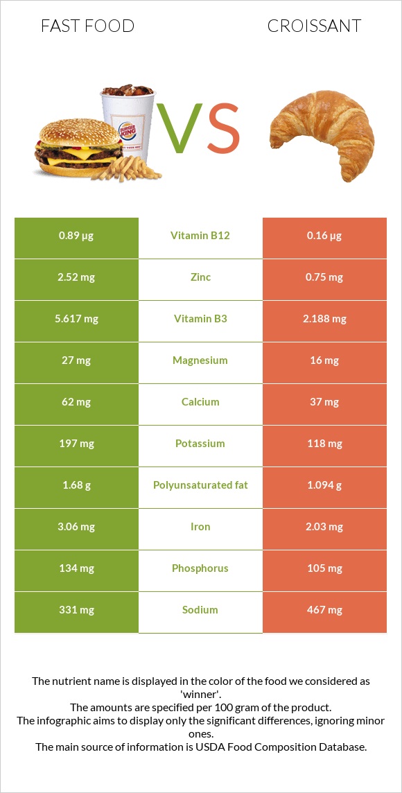 Fast food vs Croissant infographic