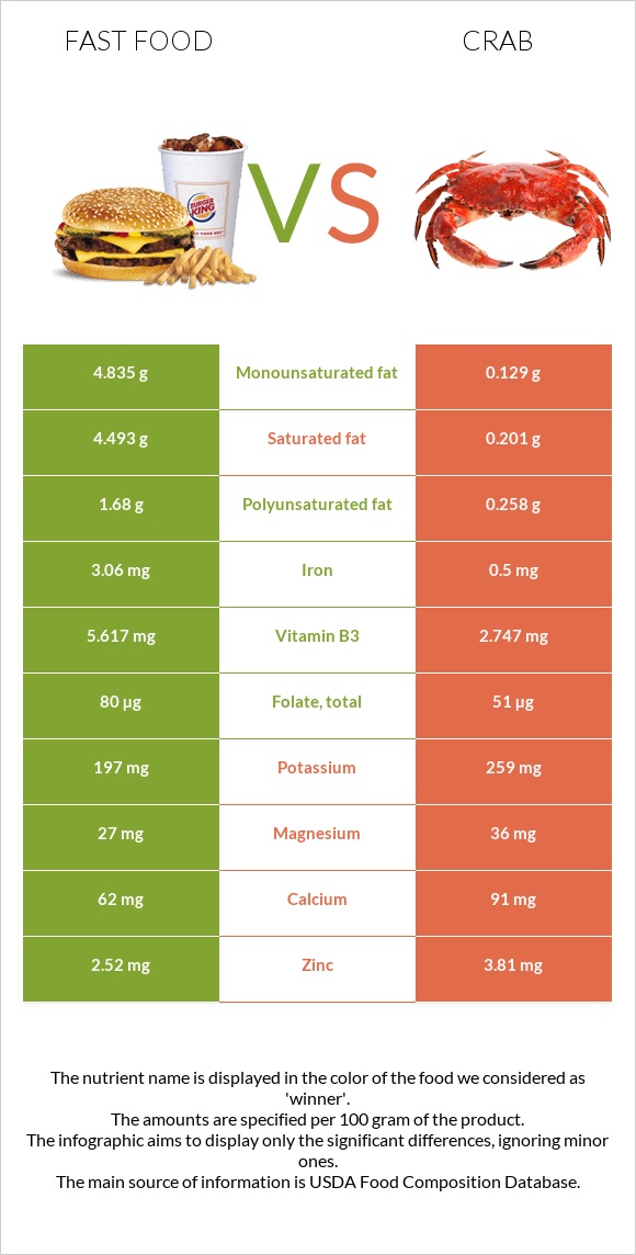 Արագ սնունդ vs Ծովախեցգետին infographic