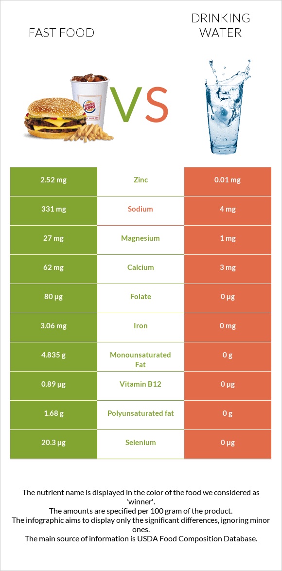 Fast food vs Drinking water infographic