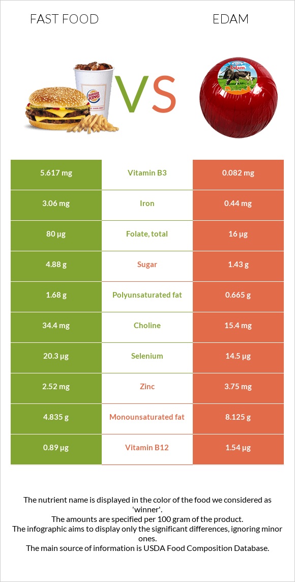 Fast food vs Edam infographic