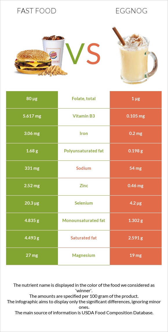 Fast food vs Eggnog infographic