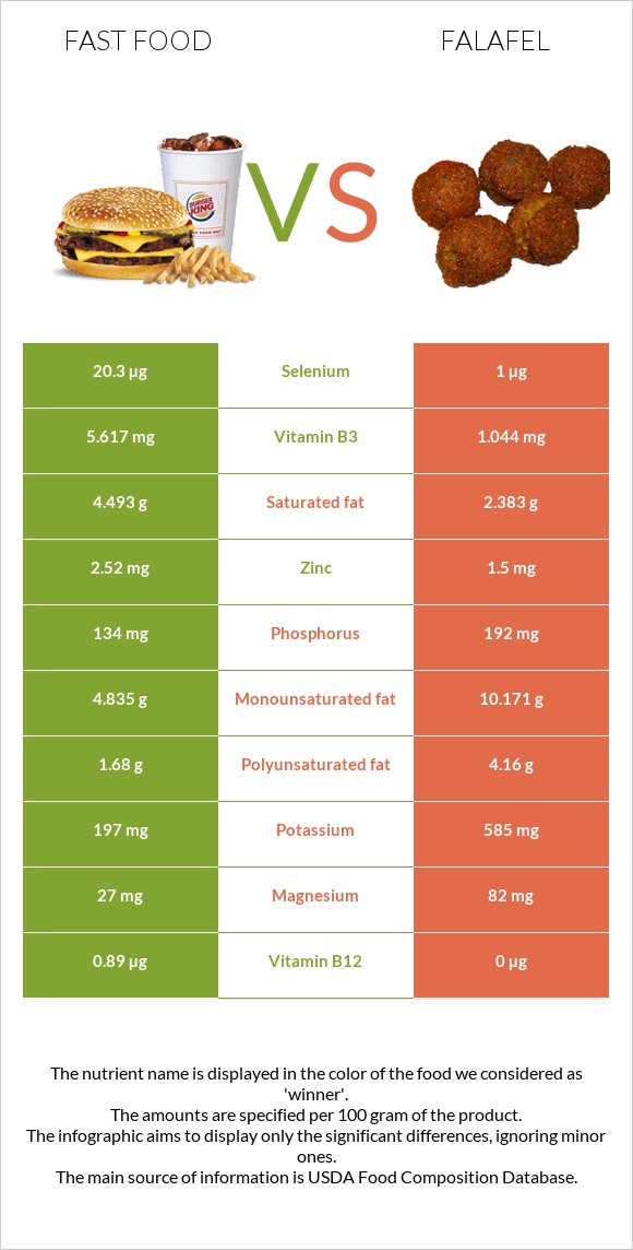 Արագ սնունդ vs Ֆալաֆել infographic