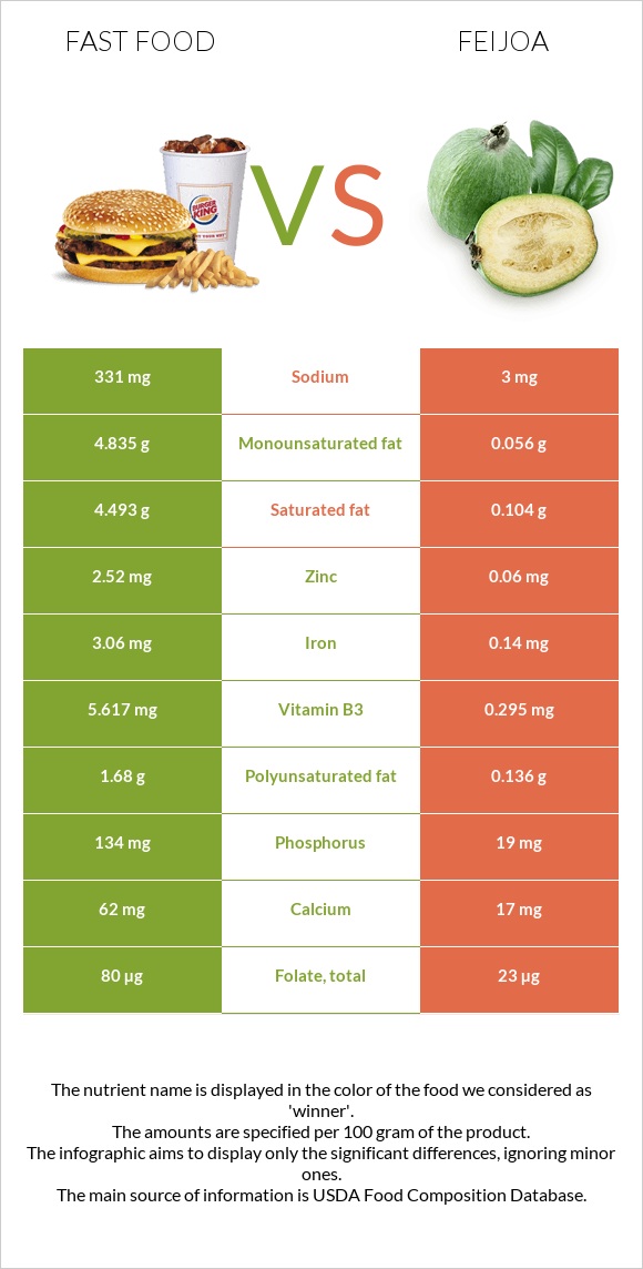 Արագ սնունդ vs Ֆեյխոա infographic