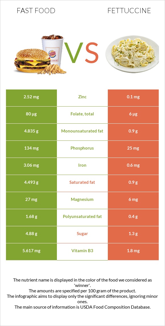 Fast food vs Fettuccine infographic