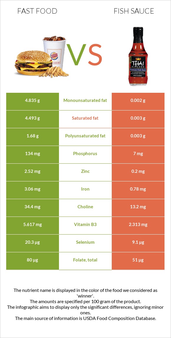 Fast food vs Fish sauce infographic