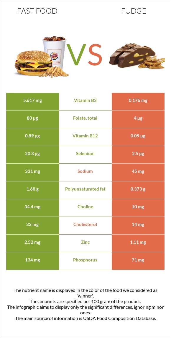 Fast food vs Fudge infographic