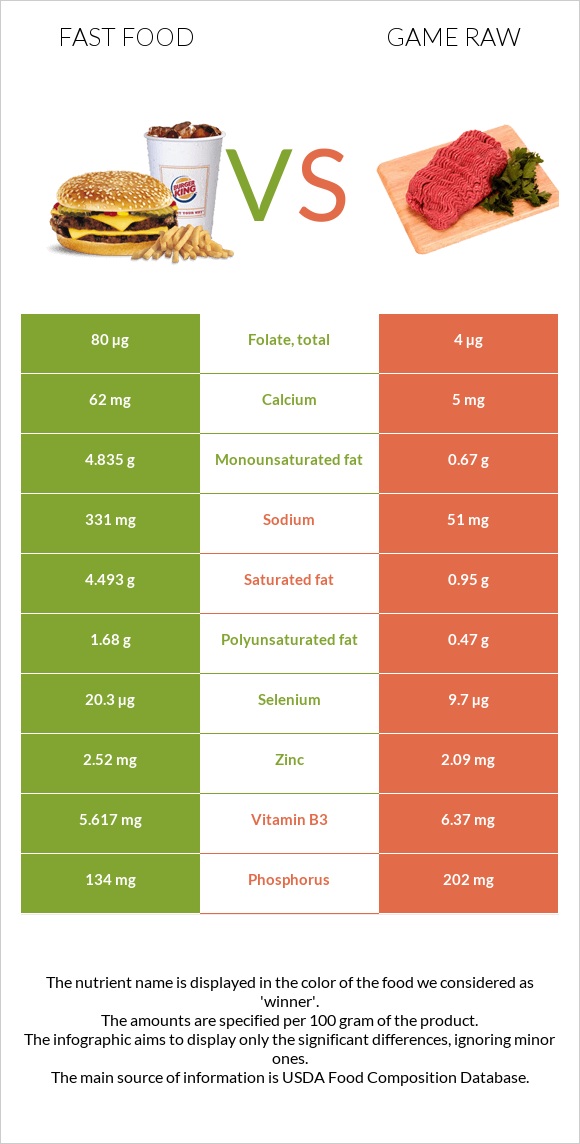 Fast food vs Game raw infographic