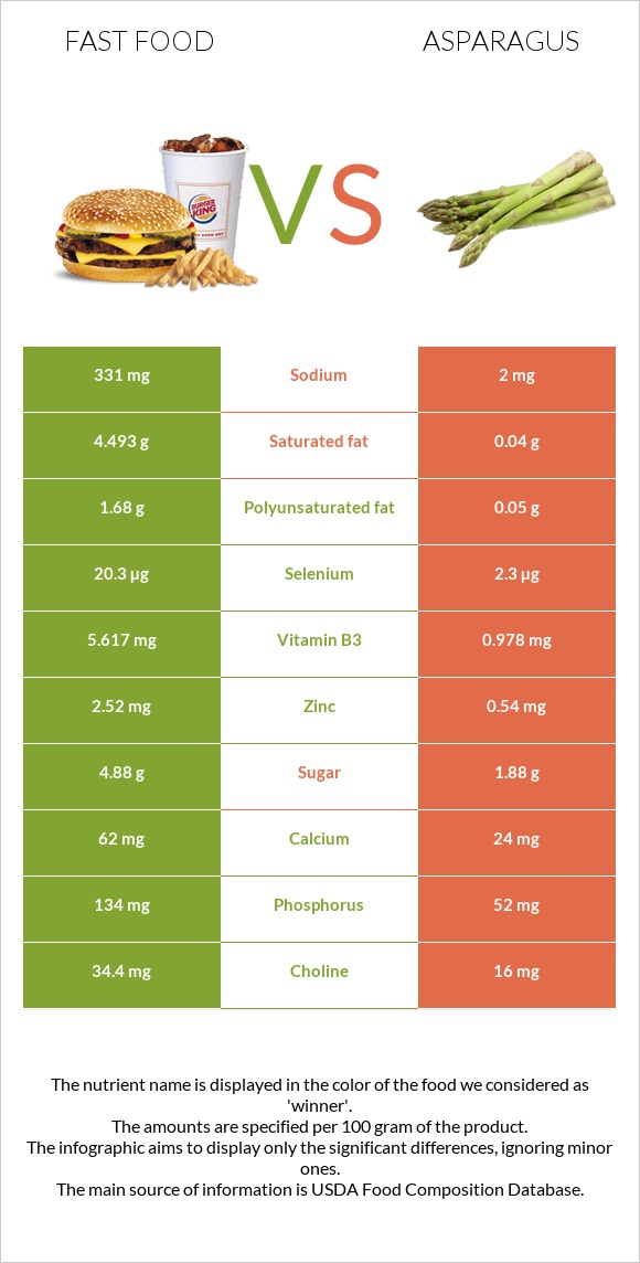 Fast food vs Asparagus infographic