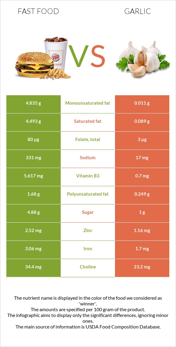 Արագ սնունդ vs Սխտոր infographic