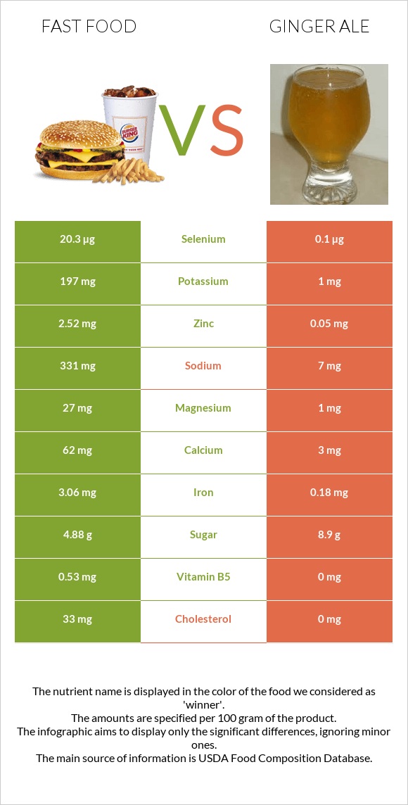 Fast food vs Ginger ale infographic