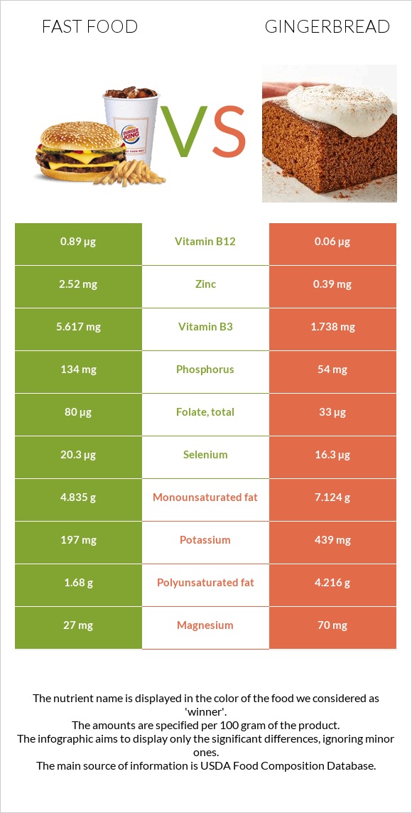 Fast food vs Gingerbread infographic