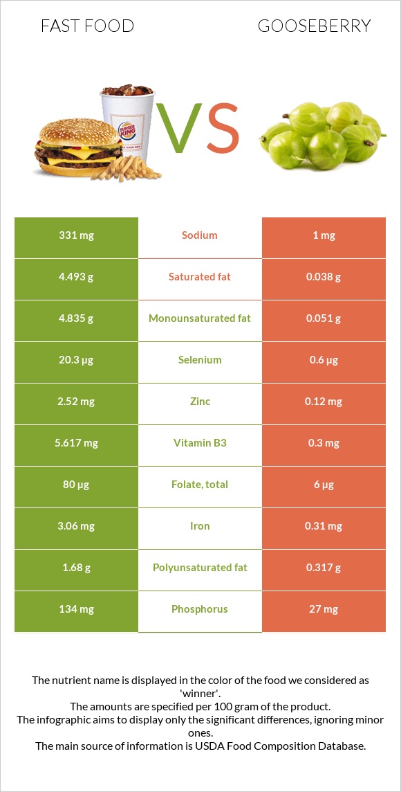 Fast food vs Gooseberry infographic