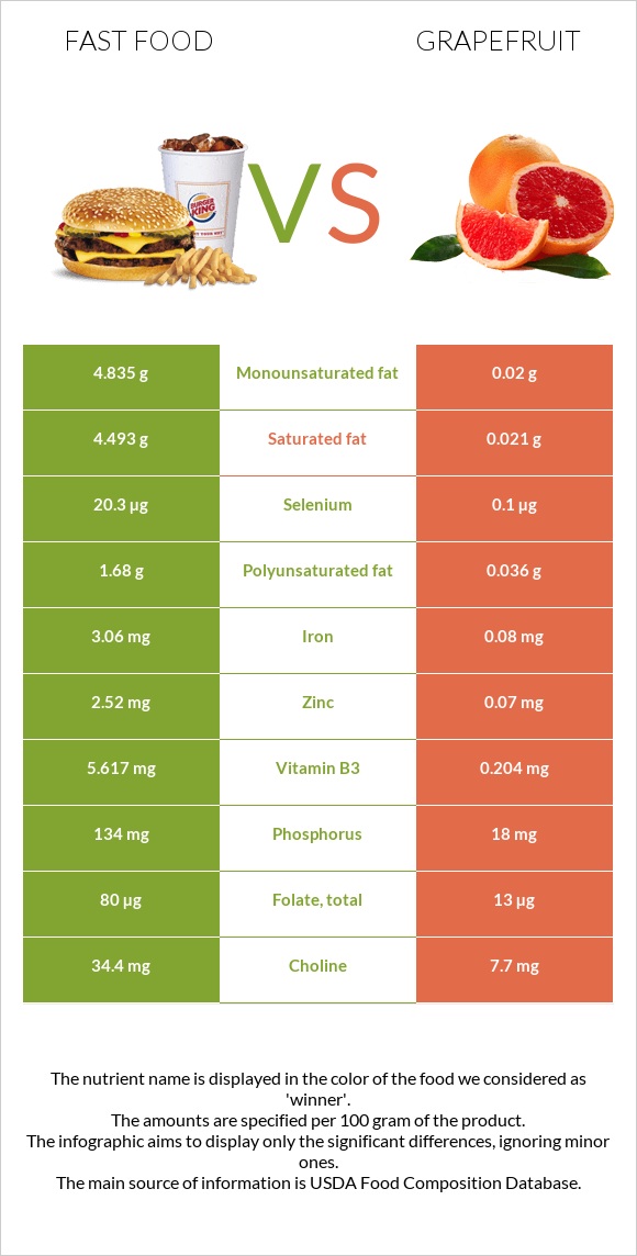 Fast food vs Grapefruit infographic