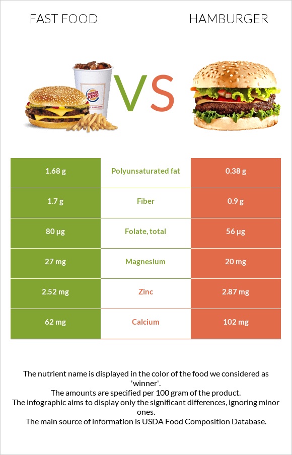 Արագ սնունդ vs Համբուրգեր infographic