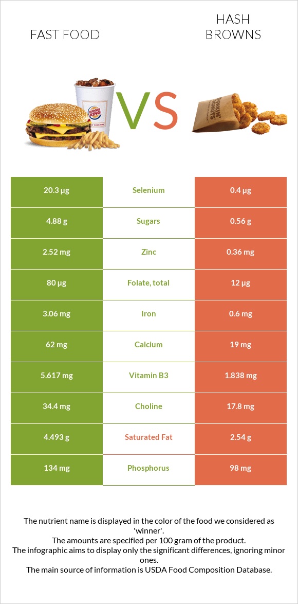 Արագ սնունդ vs Օլադի infographic