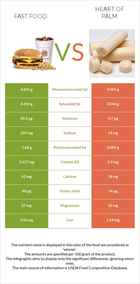 Fast food vs Heart of palm infographic
