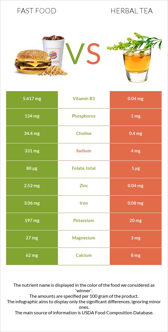 Fast food vs Herbal tea infographic